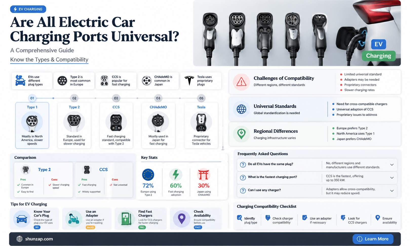 are all electric car charging ports the same