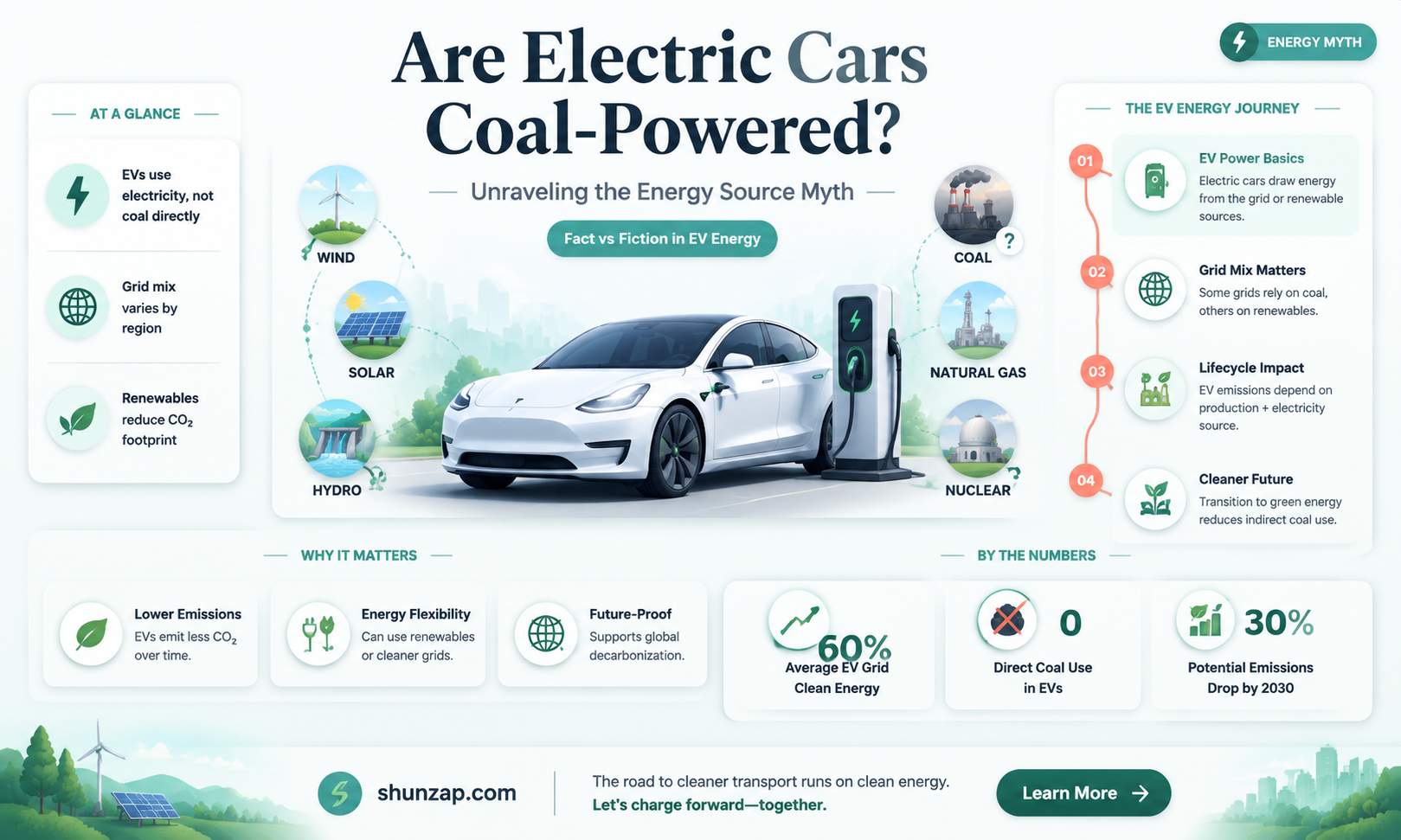 are electric cars coal powered