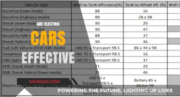 Are Electric Cars Effective? Exploring Efficiency, Costs, and Environmental Impact