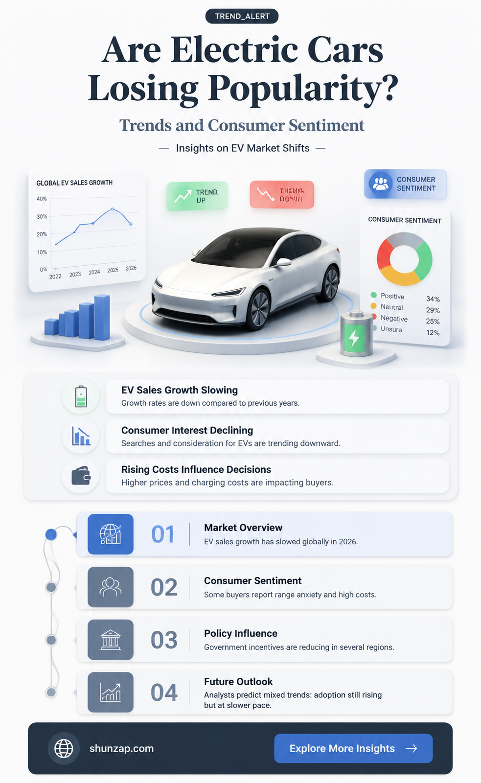 are electric cars losing popularity