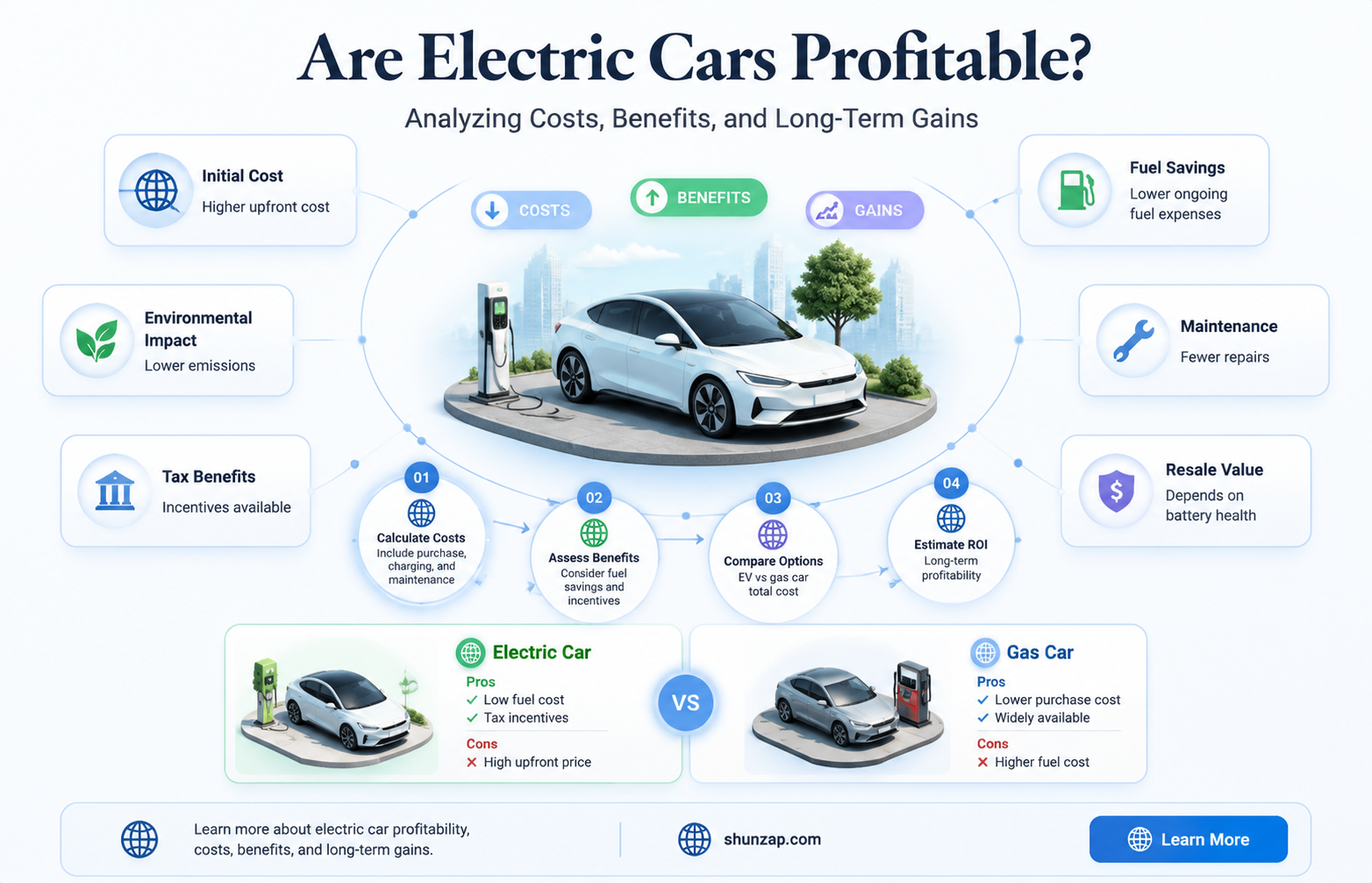 are electric cars profitable