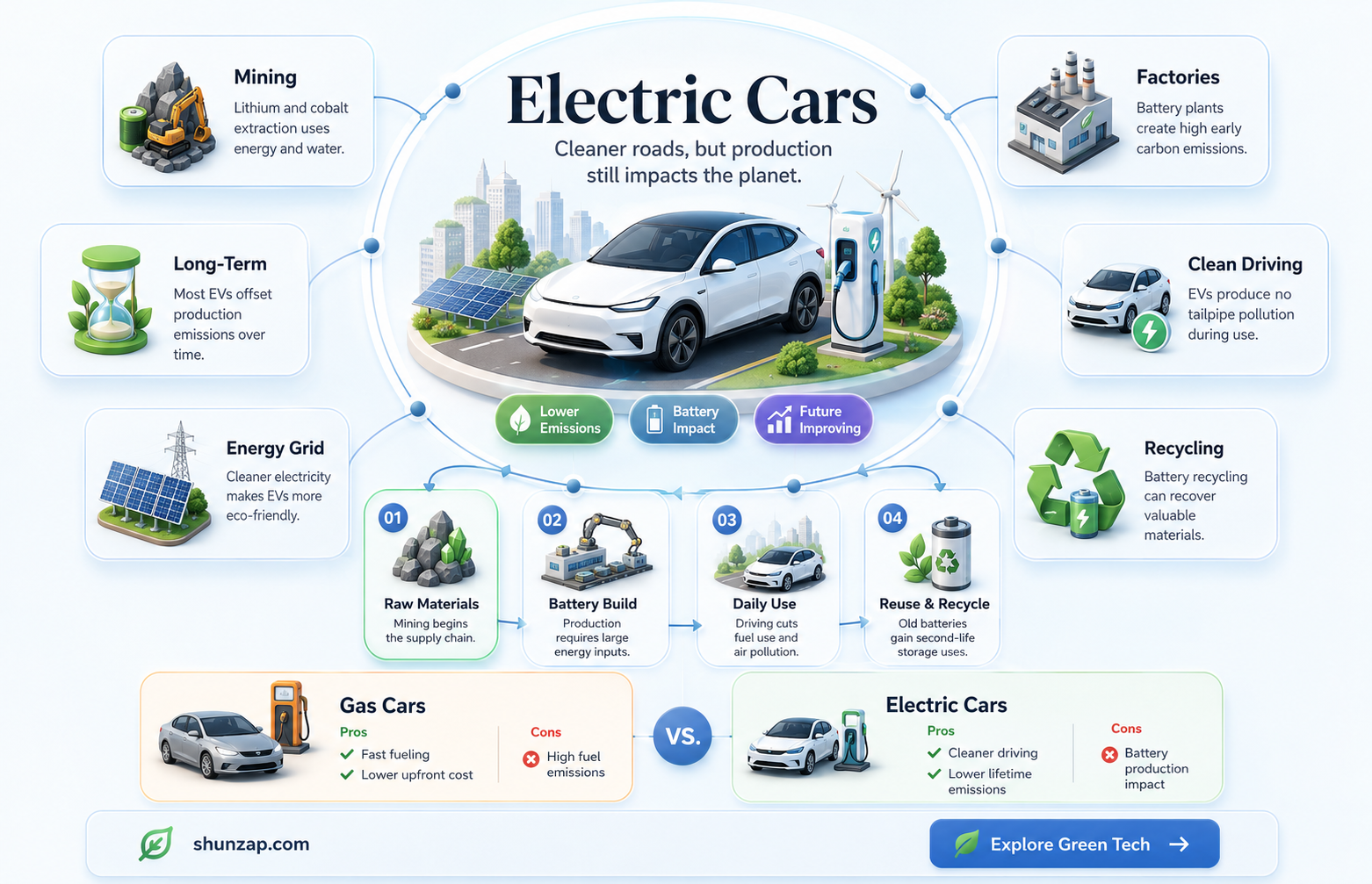 are electric car environmentally friendly to produce