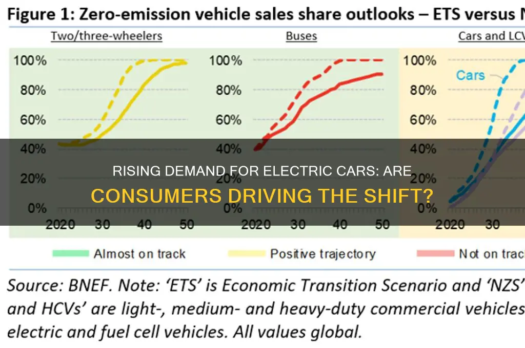 are people demanding more electric cars
