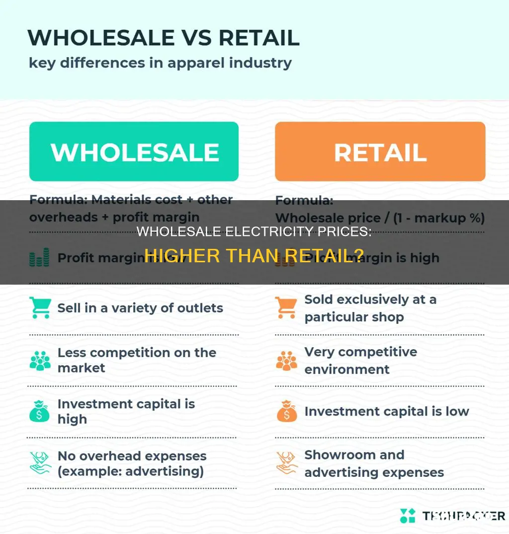 are wholesale or retail electricity prices higher
