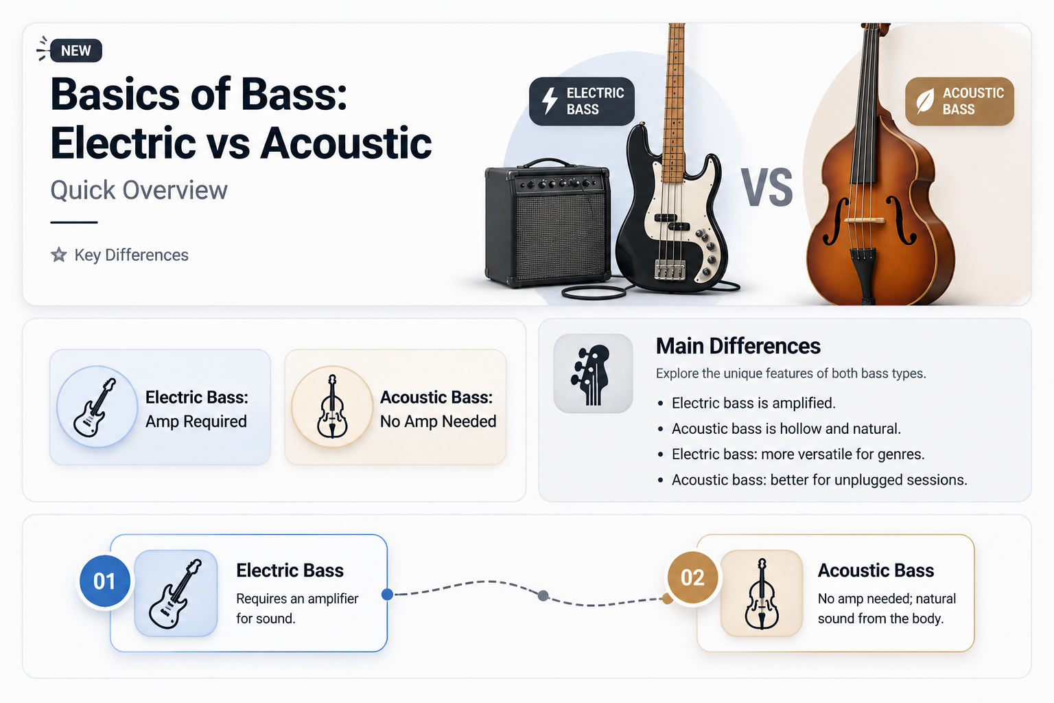 are acoustic and electric basses the same