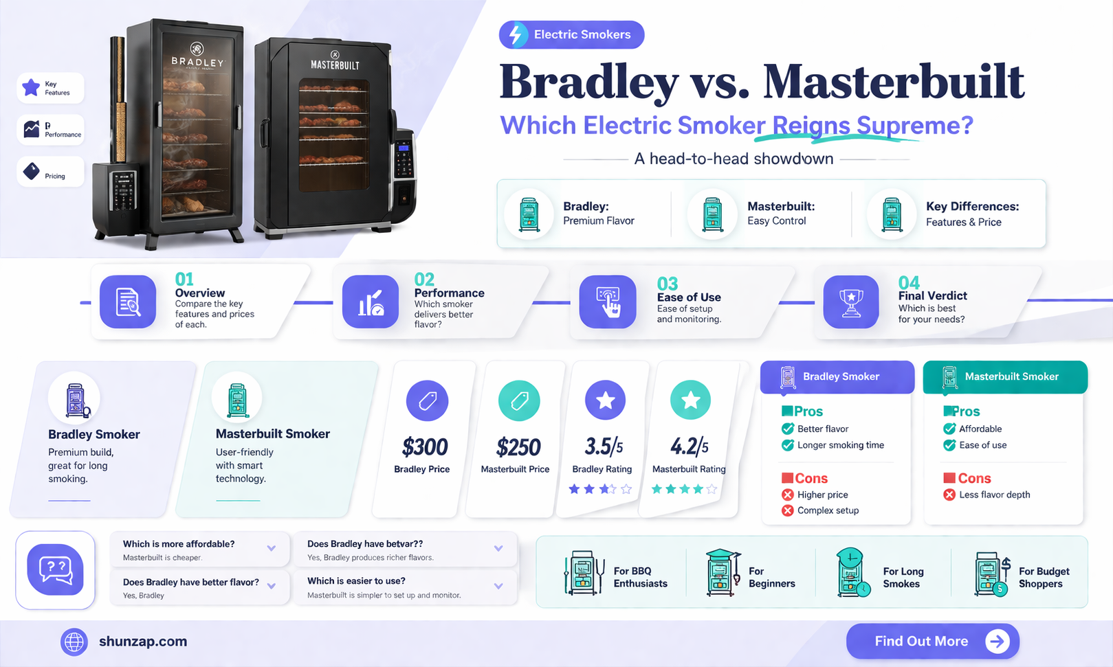 are bradley or masterbuilt electric smokers better