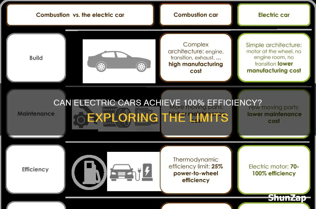 can electric cars reach 100 efficiency