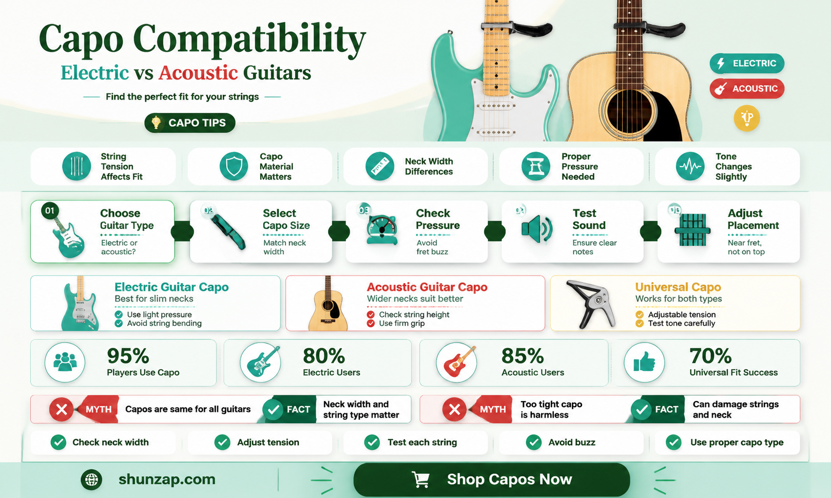 are capo for acoustic and electric deifferent