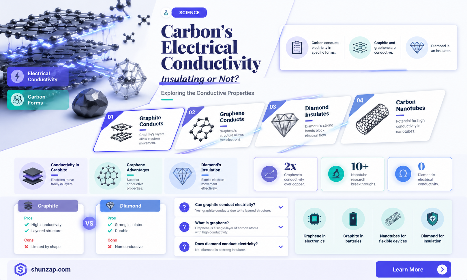are all forms of carbon electrical insulators