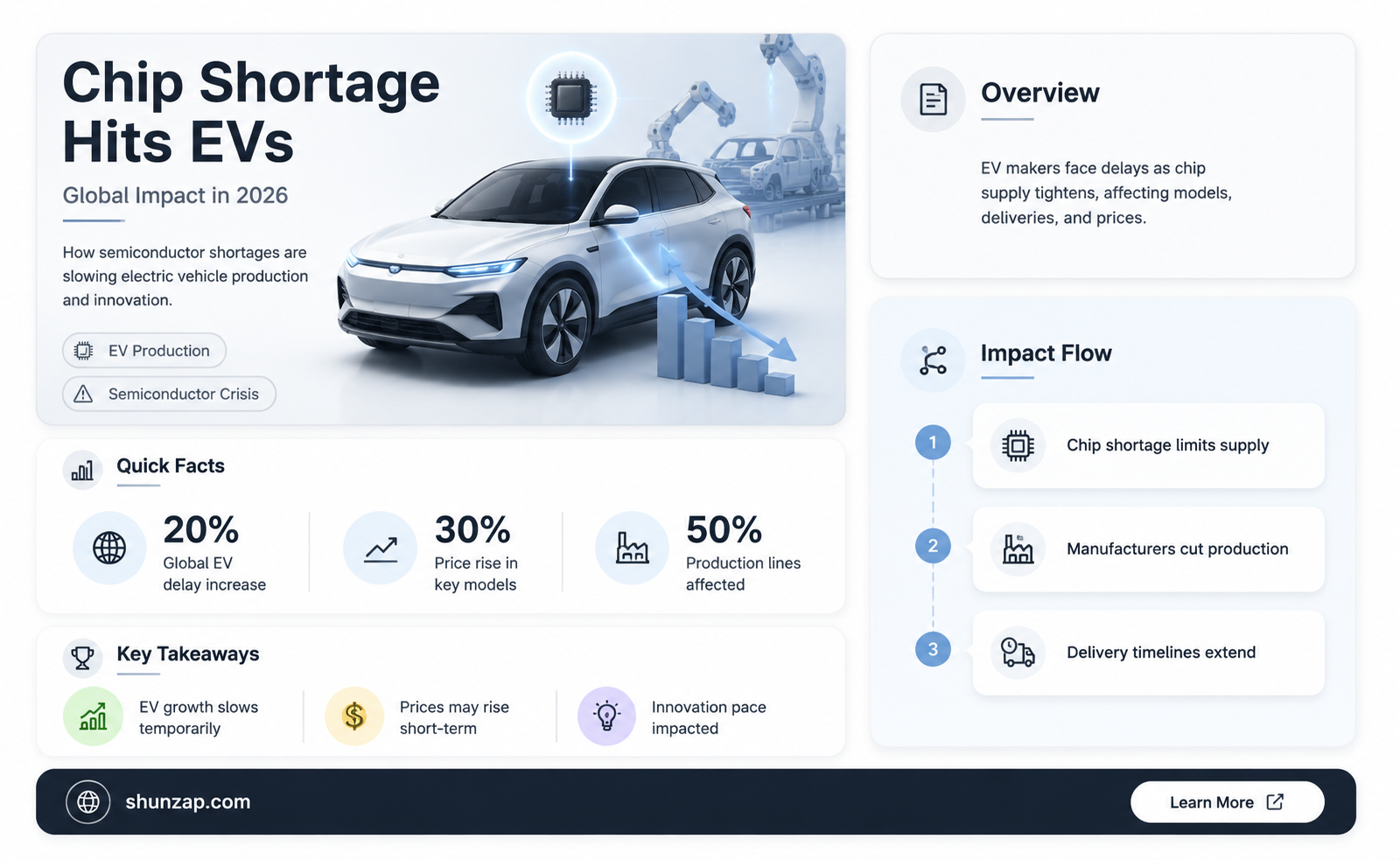 are electric cars affected by the chip shortage