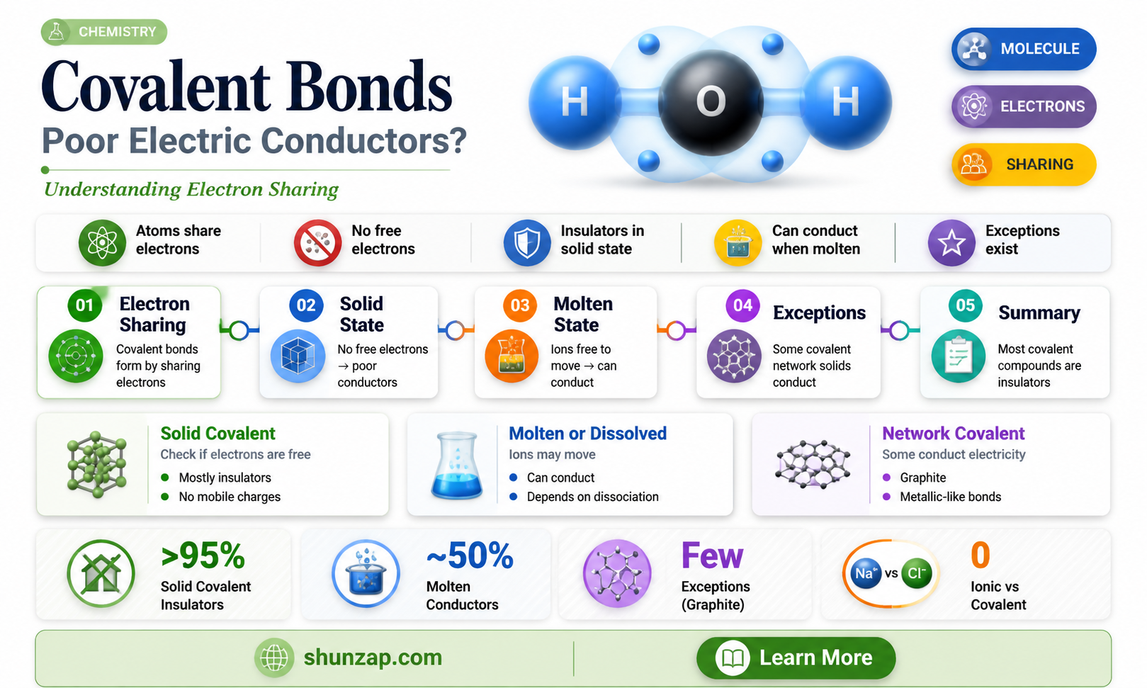 are covalent bonds poor conductors of electricity