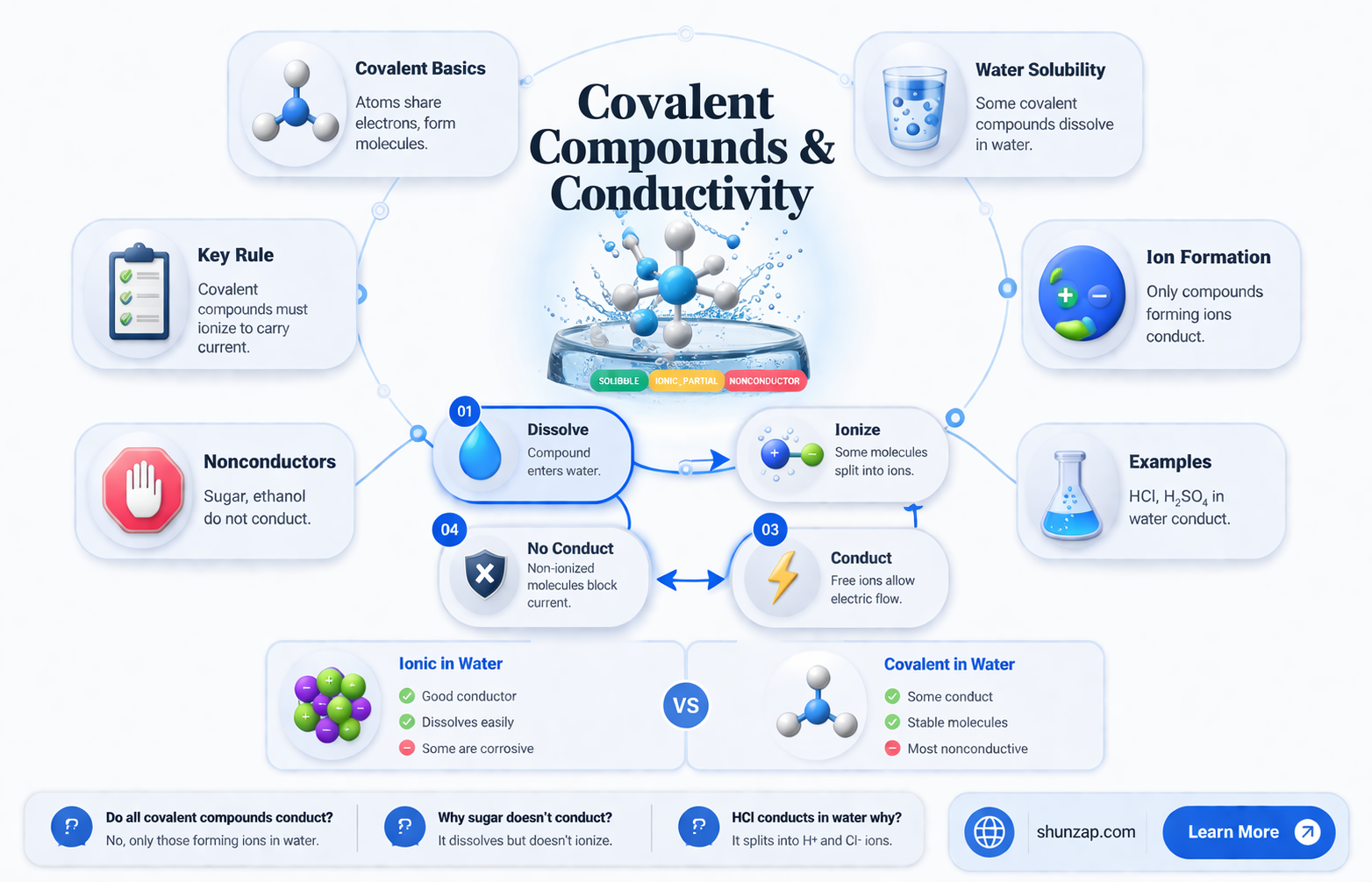 are covalnet compounds aqueoues conductors of electricity
