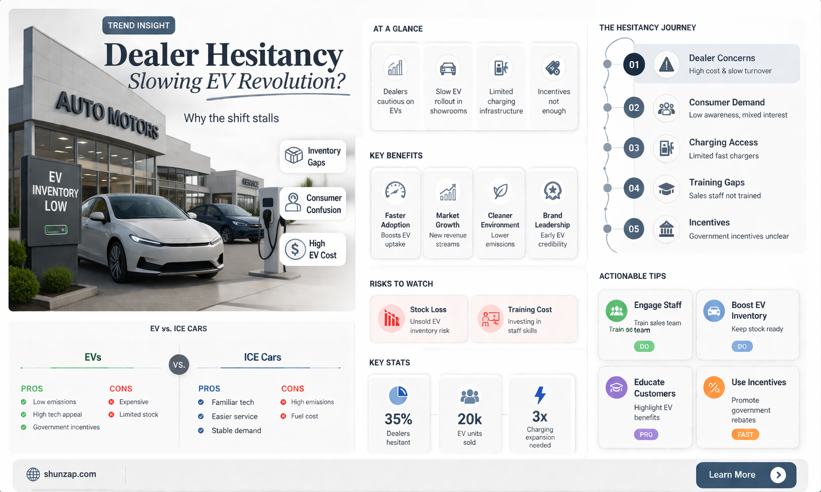 are dealers slowing electric vehicles
