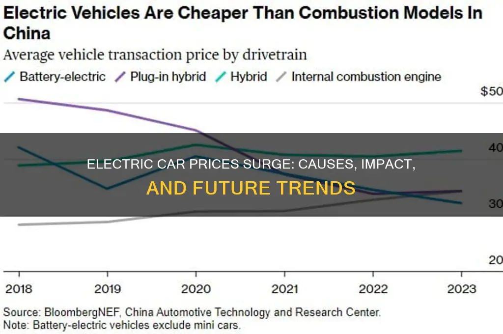 did electric car prices go up