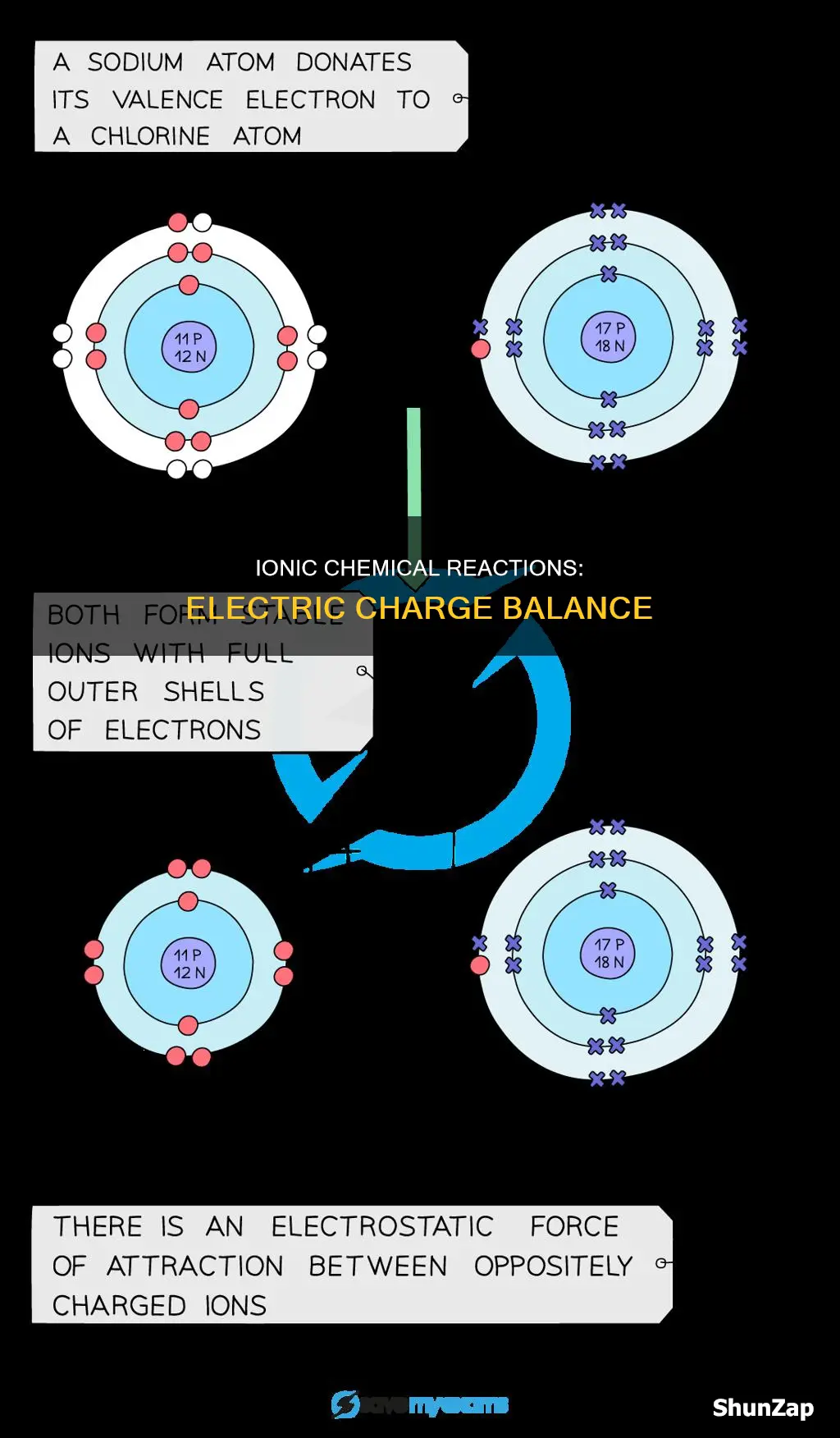 do chemical reactions forming ions balance electrically
