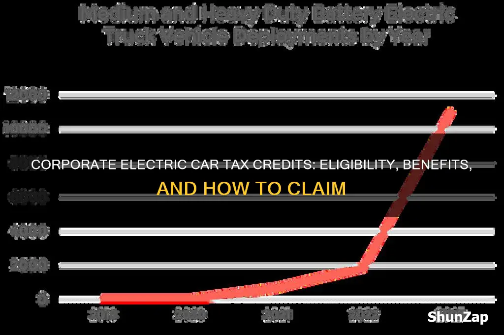 do corporations get electric car tax credit