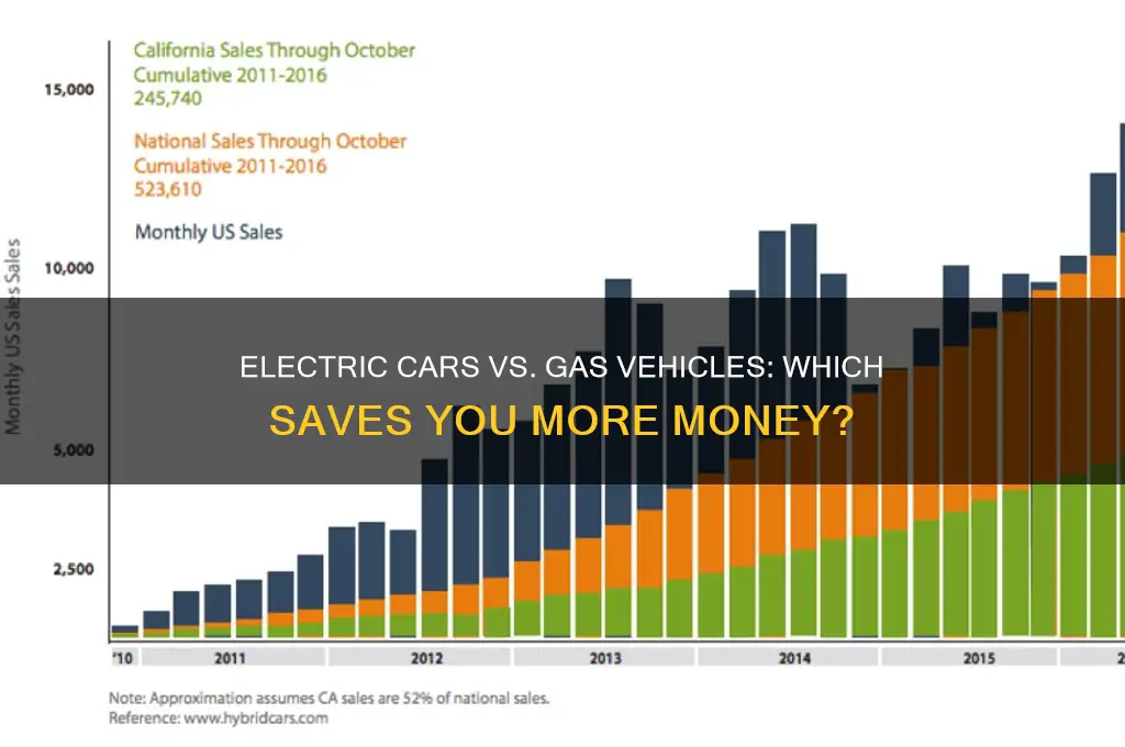 do electric cars cost less than gas vehicles