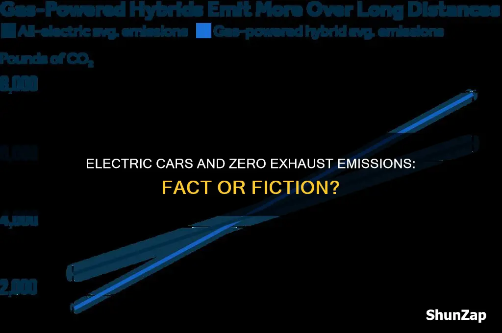 do electric cars have no exhaust emissions