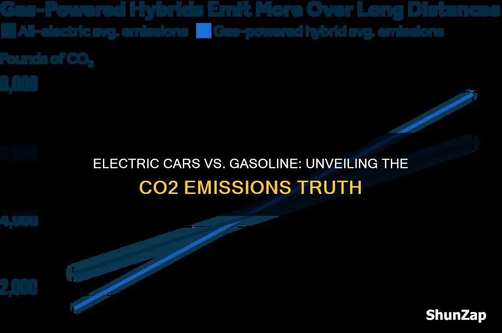 do electric cars produce less co2