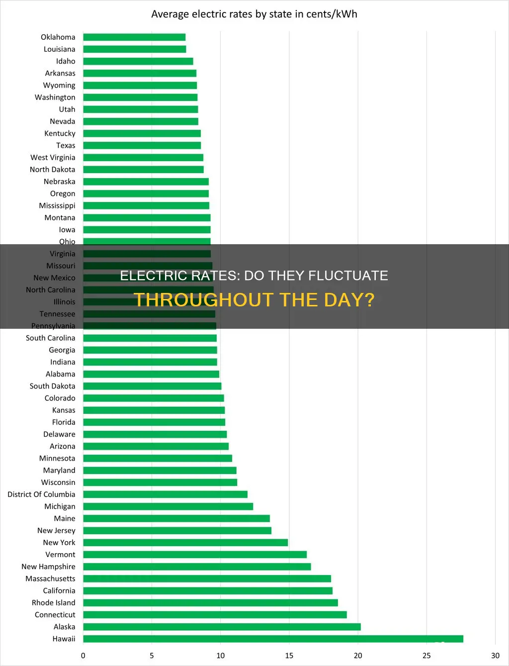 do electric rates change during the day