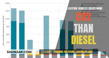 Electric Vehicles: CO2 Comparison with Diesel