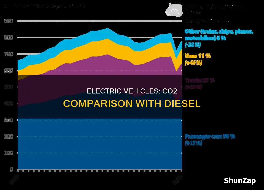 do electric vehicles create more co2 than diesel