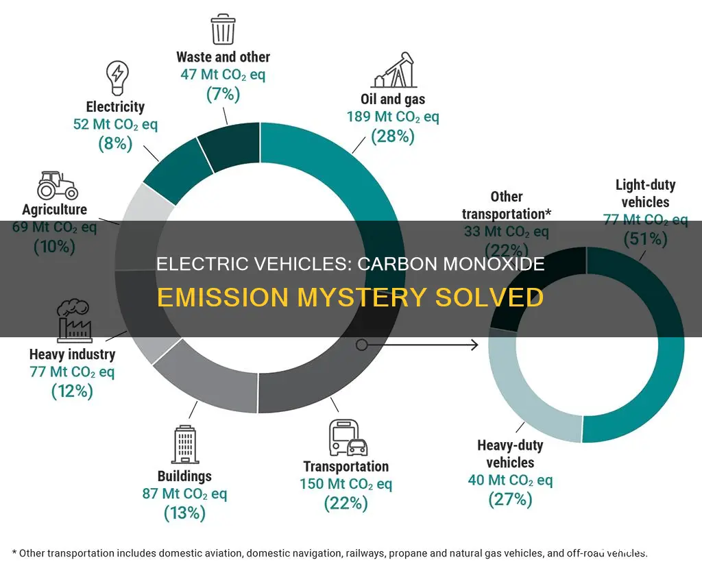 do electric vehicles emit carbon monoxide