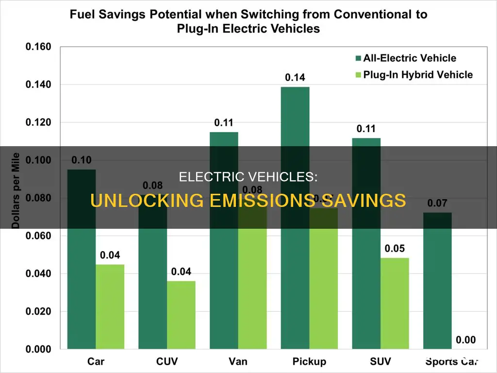 do electric vehicles pay for emissions