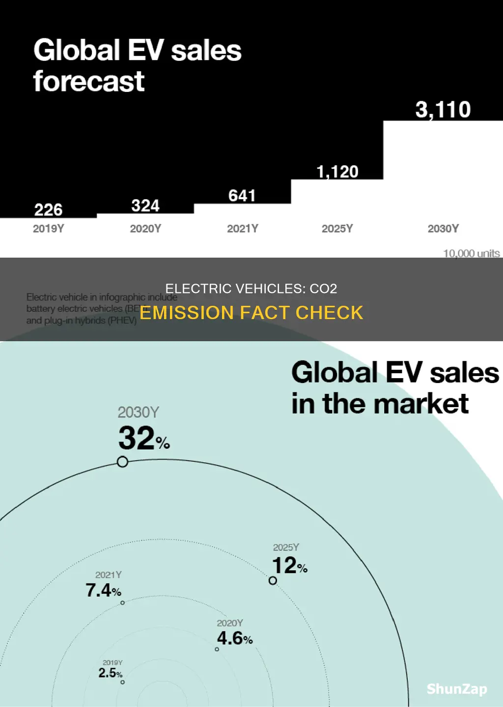 do electric vehicles produce co2