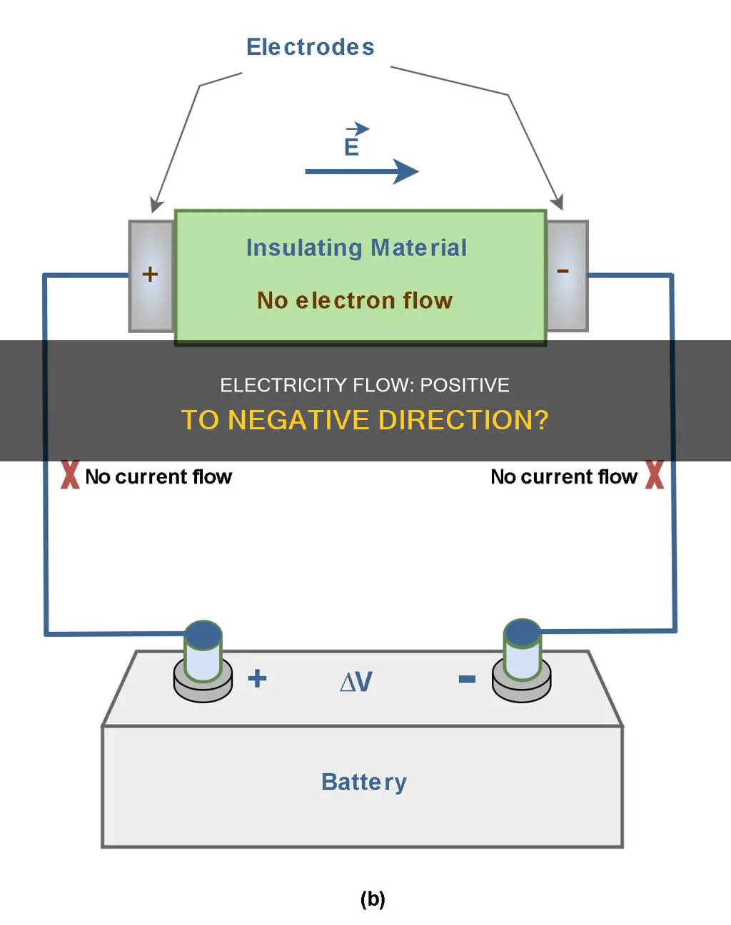 do electricity flow from positive to negative