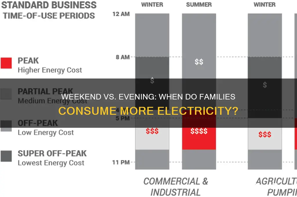 do gamily use more electricity on weekends or evening