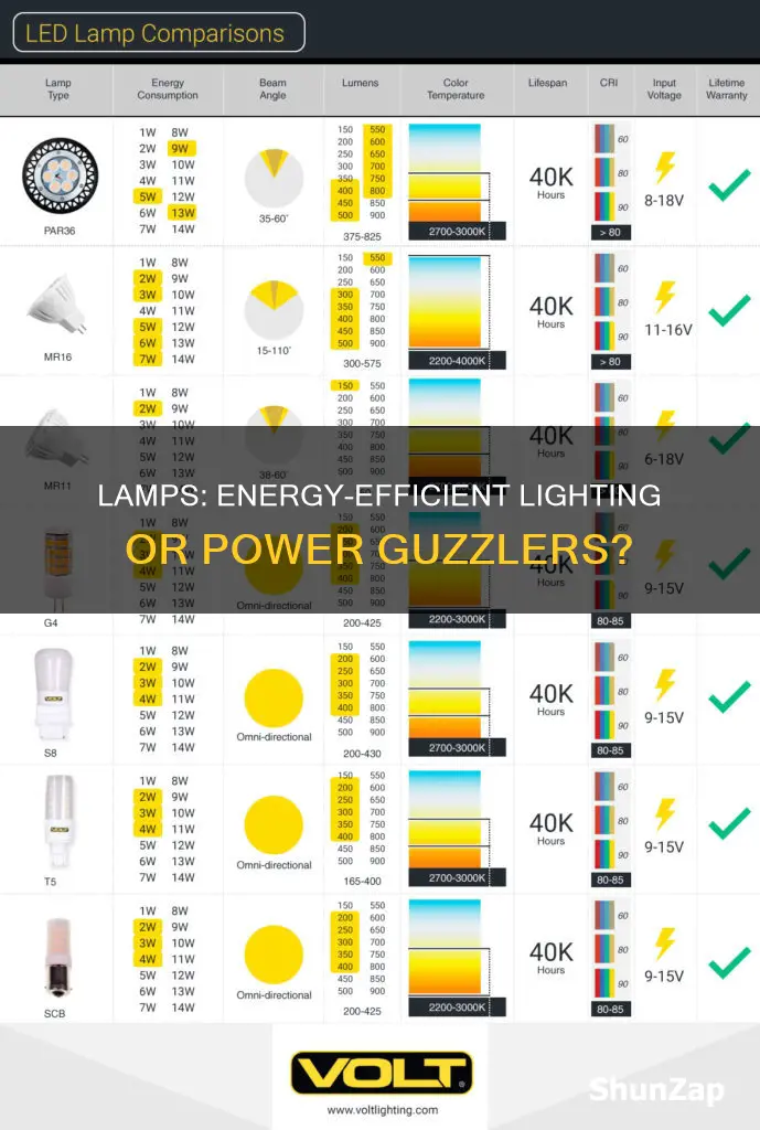 do lamps consume a lot of electricity
