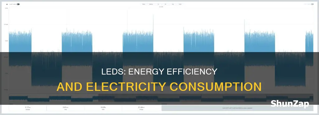 do leds run a lot of electricity