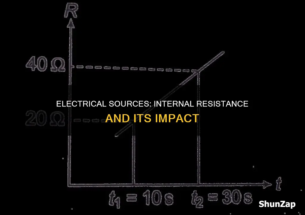do some electrical sources have internal resistance