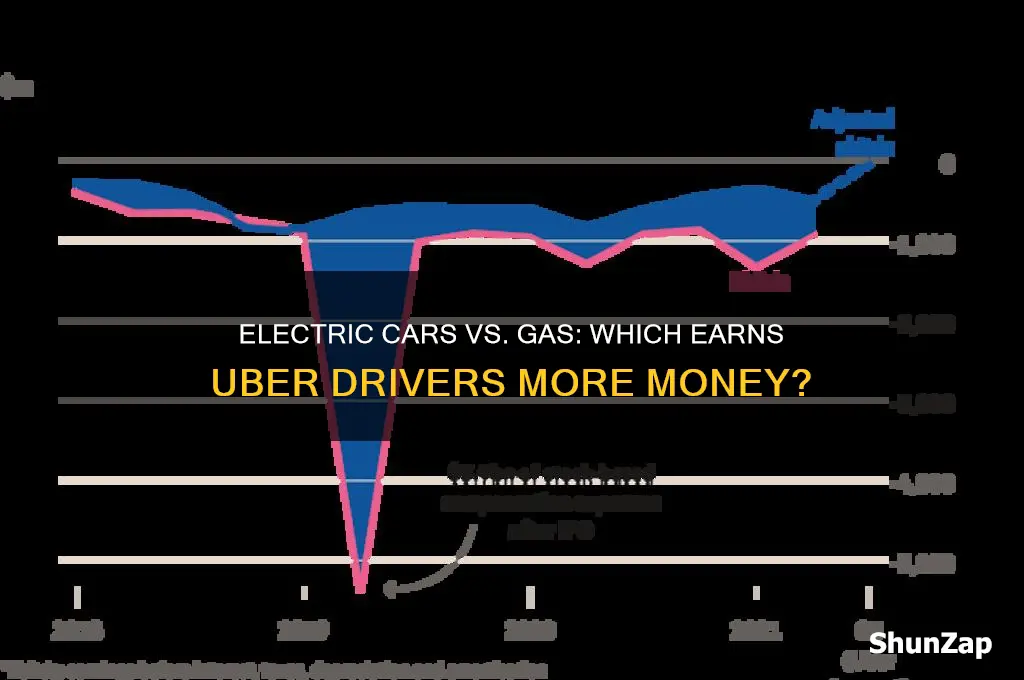 do uber drivers make more money with electric cars