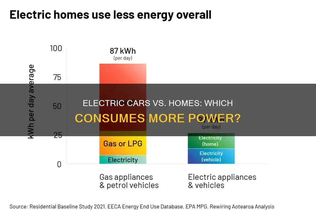does an electric car use more power than a house