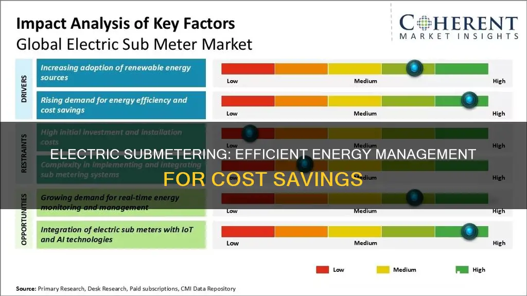 does electric submetering of loads save electricity