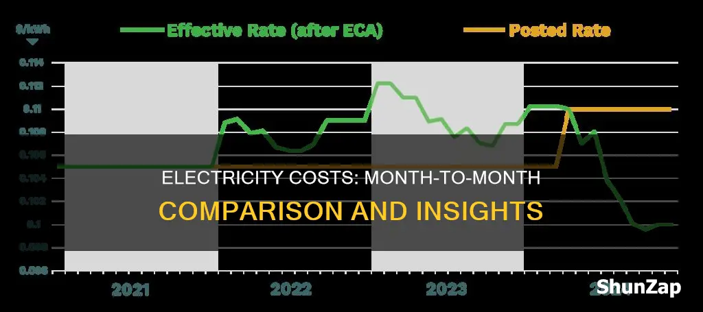 does electricity cost more in different months