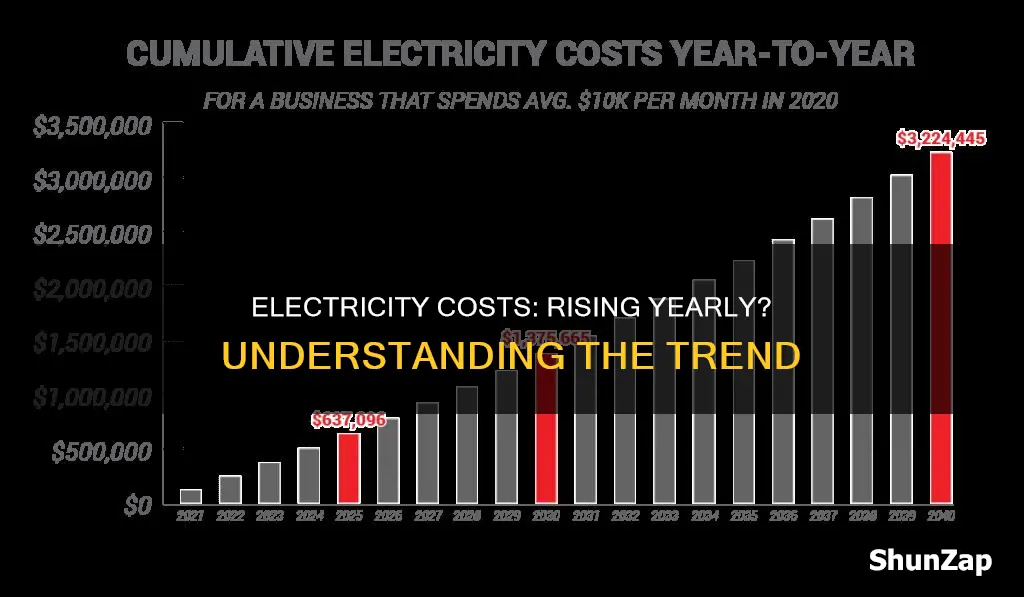 does electricity costs go up every year