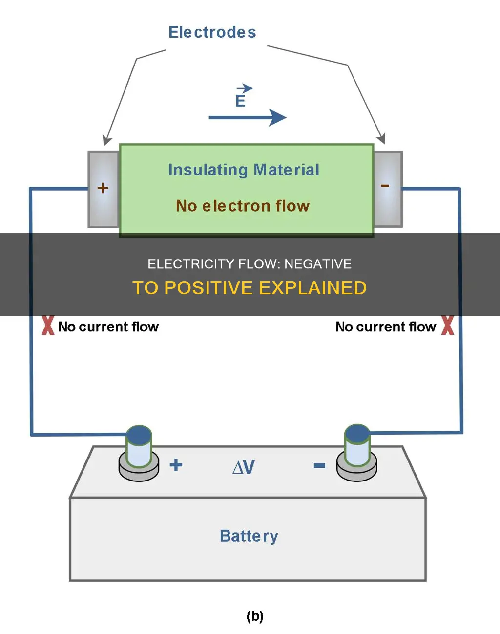 does electricity flow from negative to positive