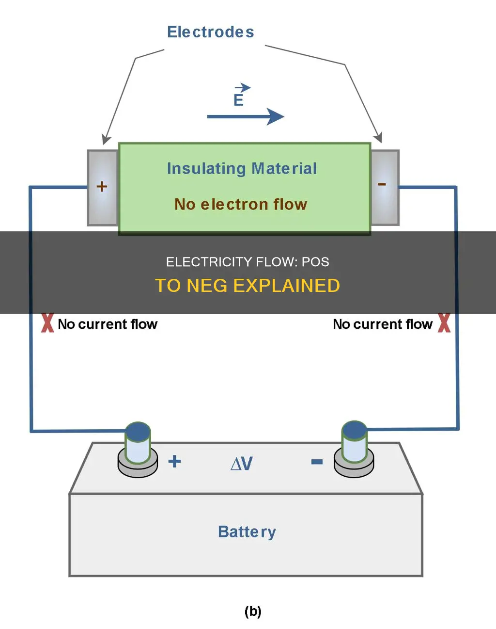 does electricity flow from pos to neg