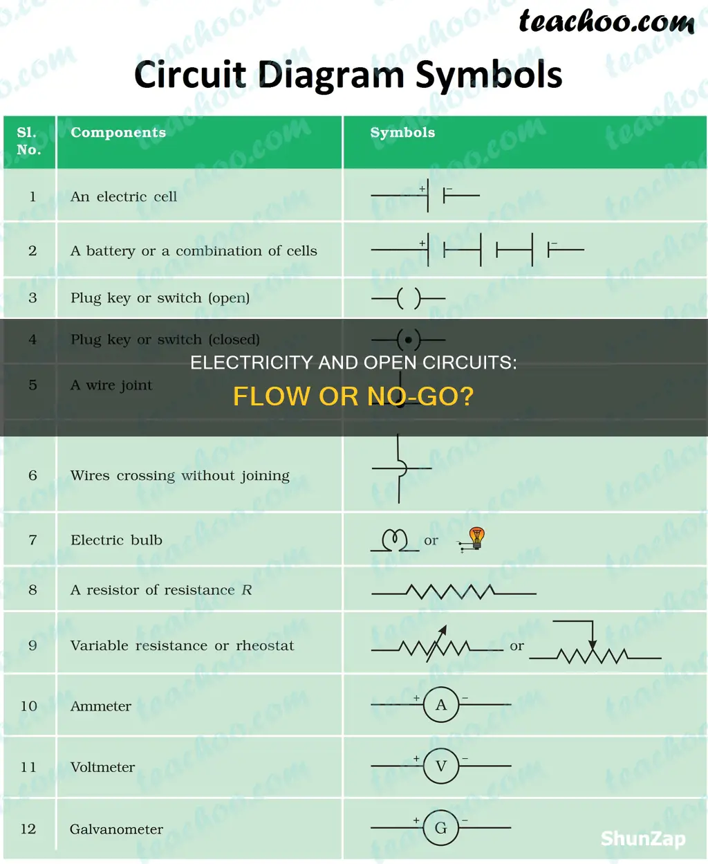 does electricity flow in an open circuit