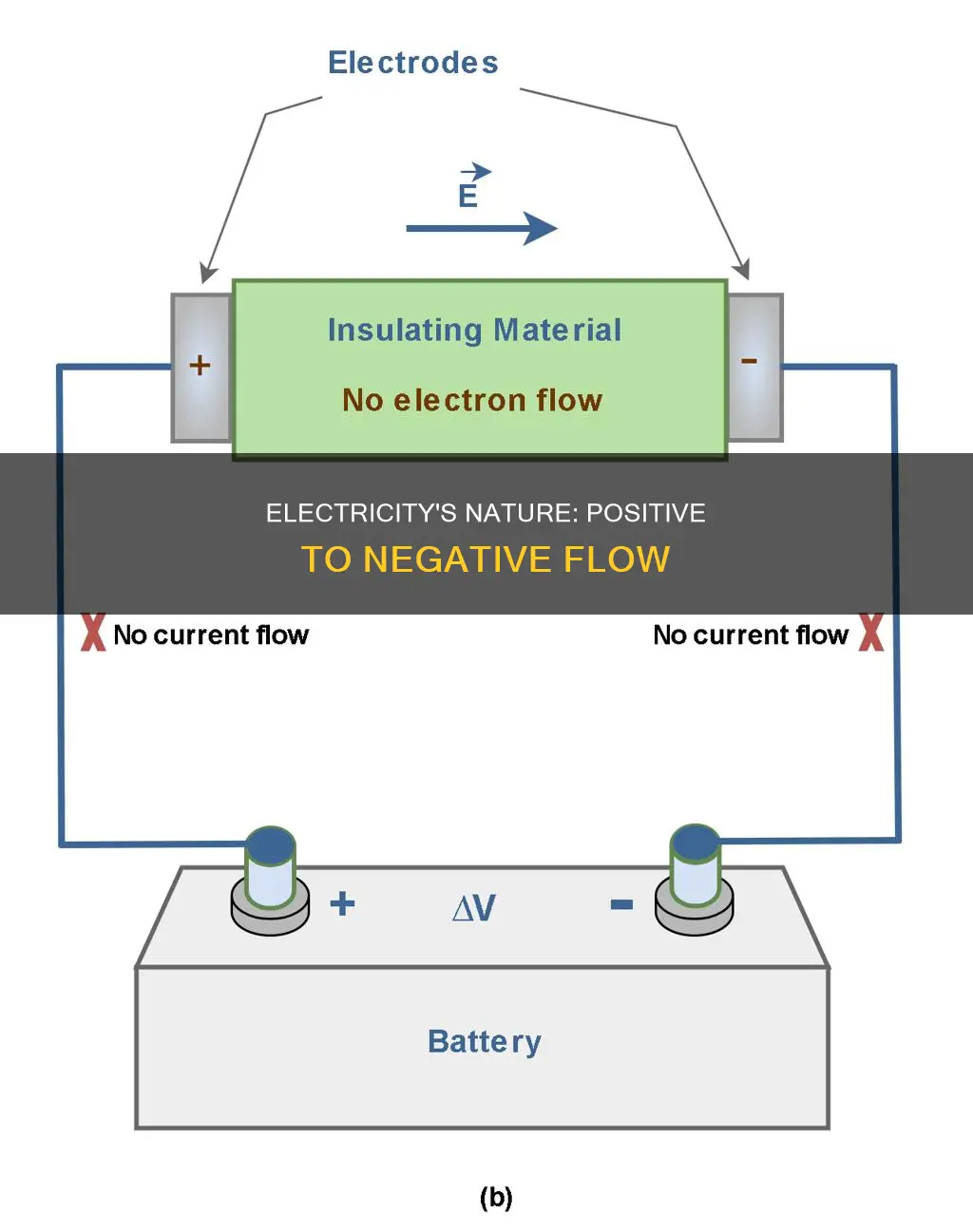 does electricity flow positive to negative lightning