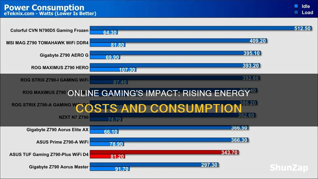 does gaming on line increase electricity usage