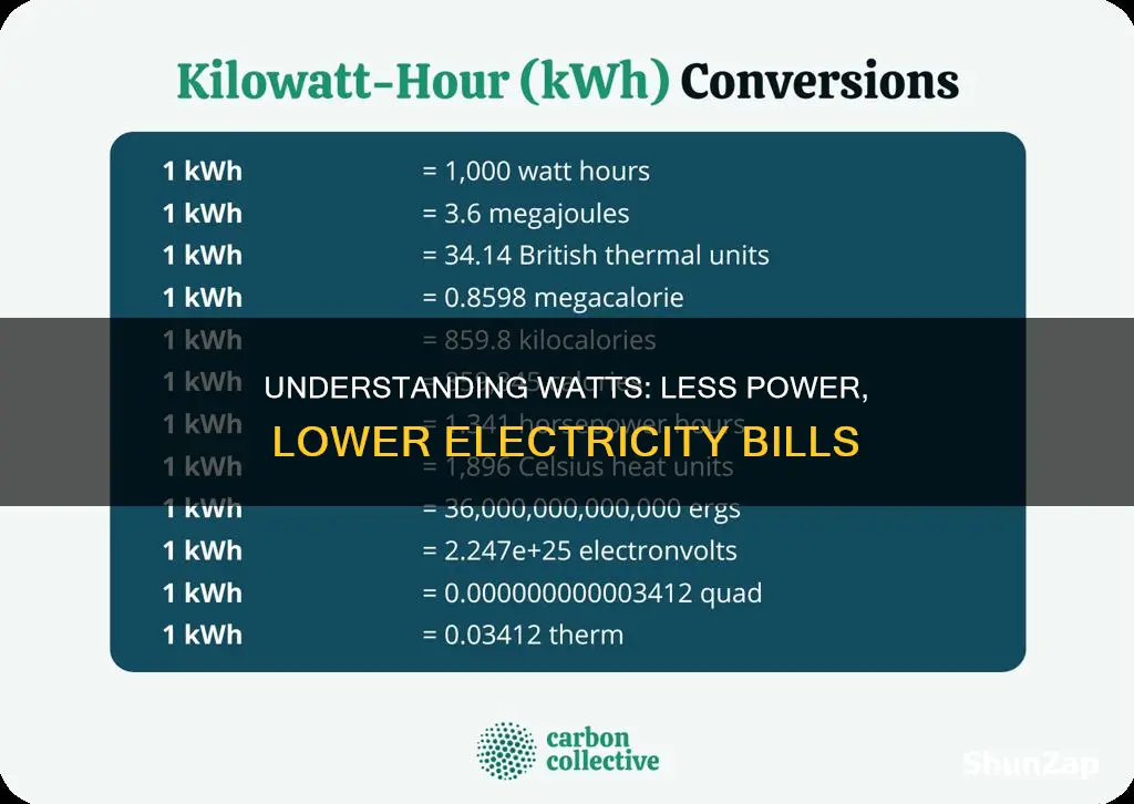does less watts mean less electricity