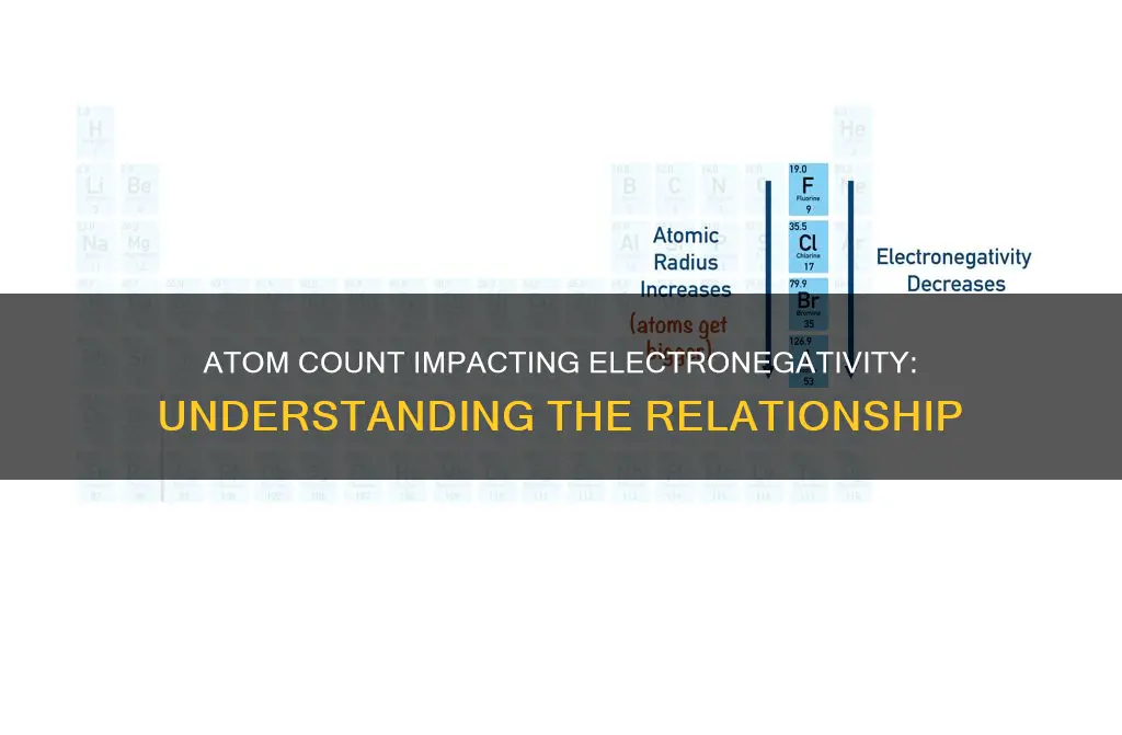 does number of atoms affect electro negativity