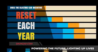 Annual Reset: Do Electric Car Incentives Renew Yearly?