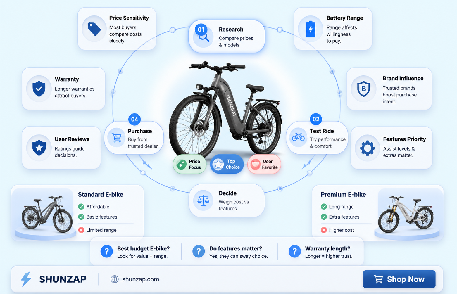 are electric bike owners price sensitive