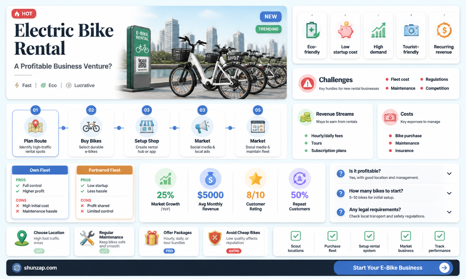 are electric bike rental businesses profitable