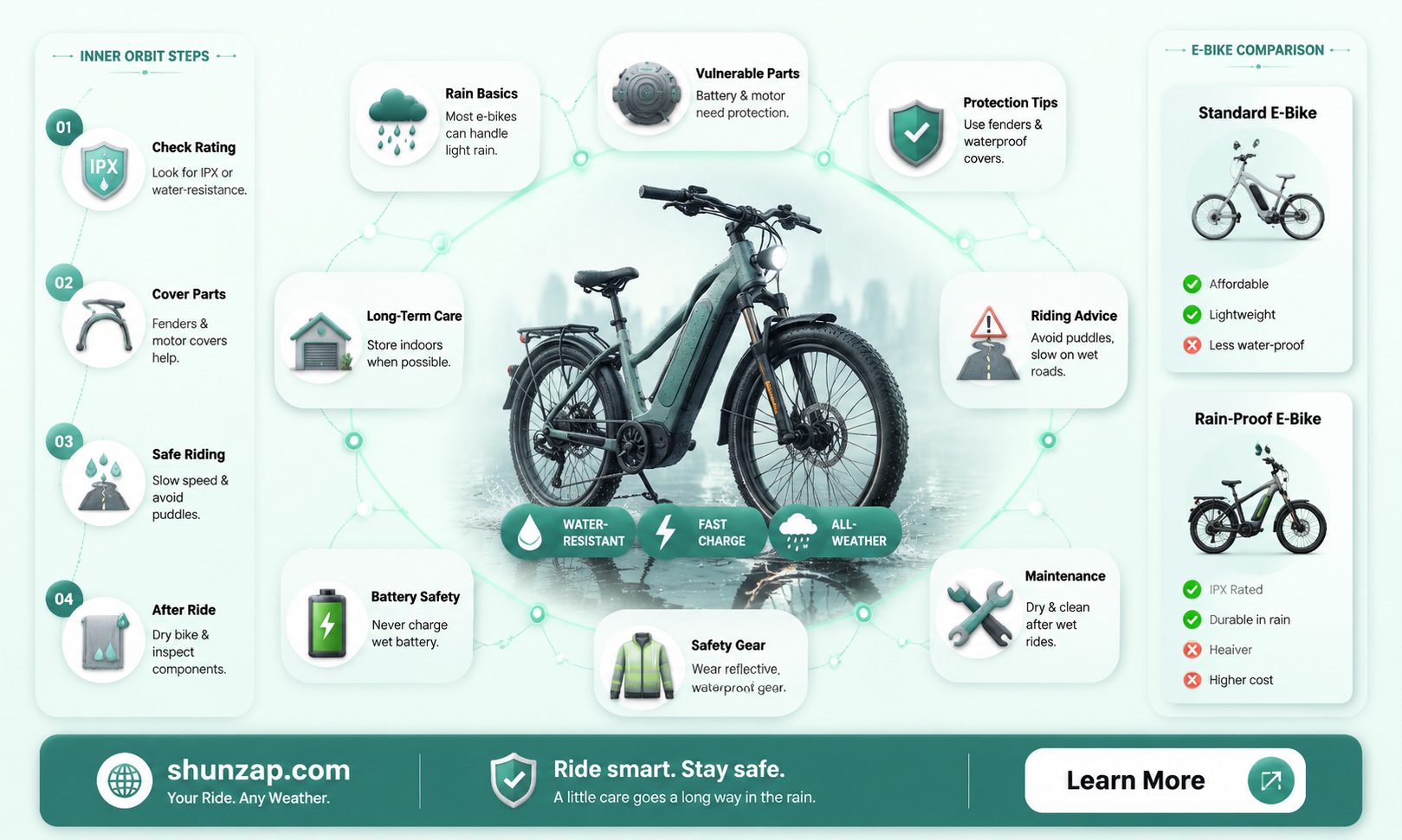 are electric bikes rain proof